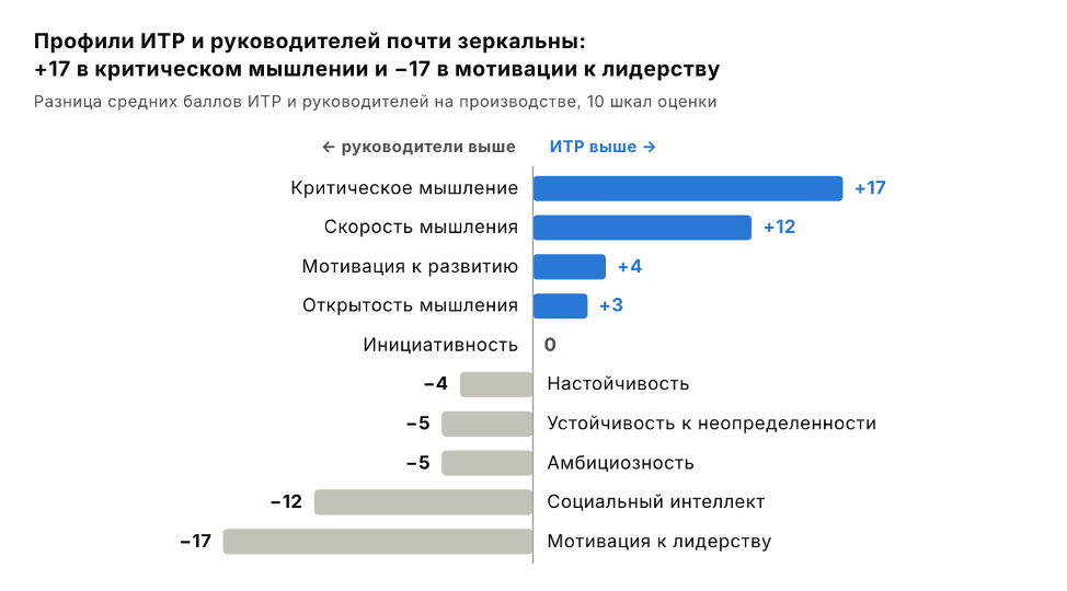 Рис. 3. Разница средних баллов ИТР и руководителей на производстве по 10 шкалам PiF. Источник: ЭКОПС